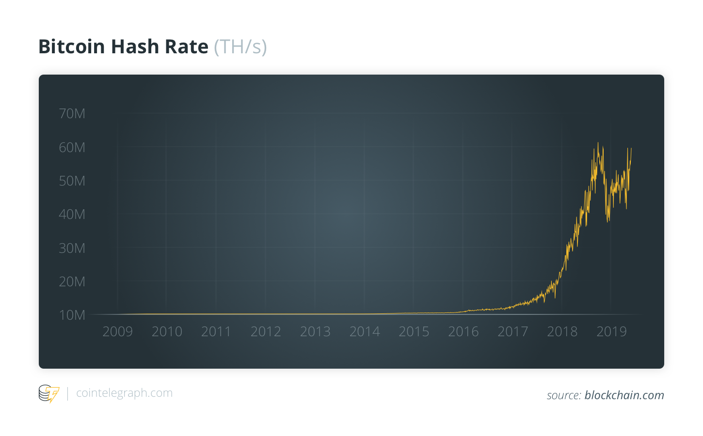 Bitcoin Hash Rate (TH/s)