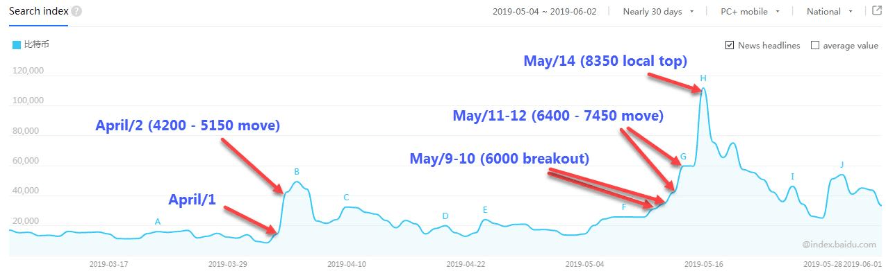 Alex Kruger bitcoin/Baidu search trends 