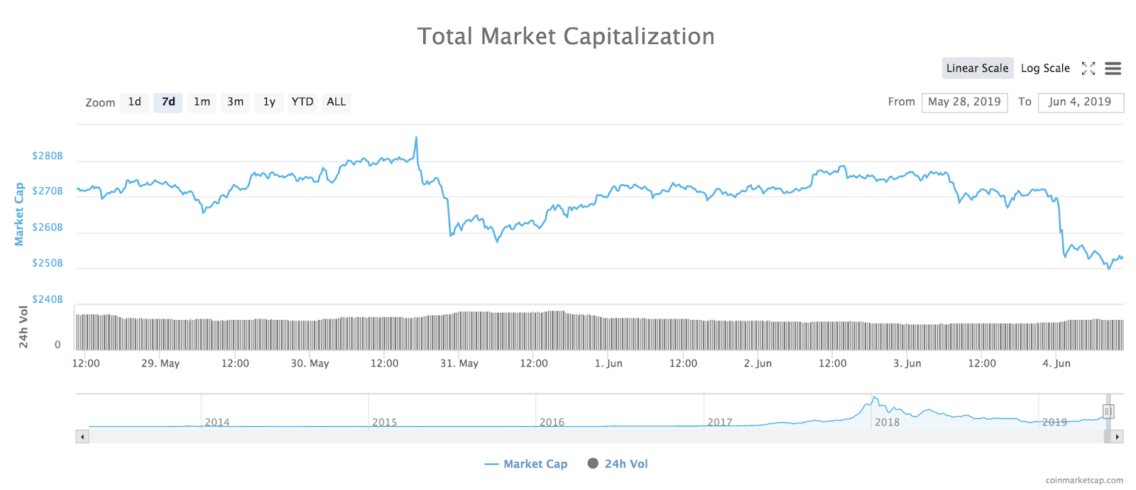Total market capitalization of all cryptocurrencies