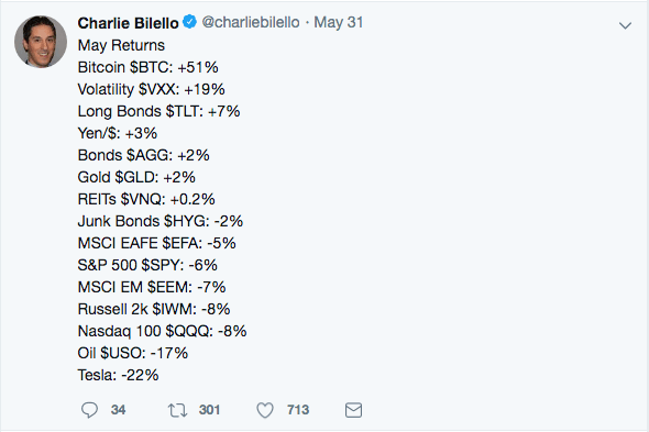 Asset returns in May