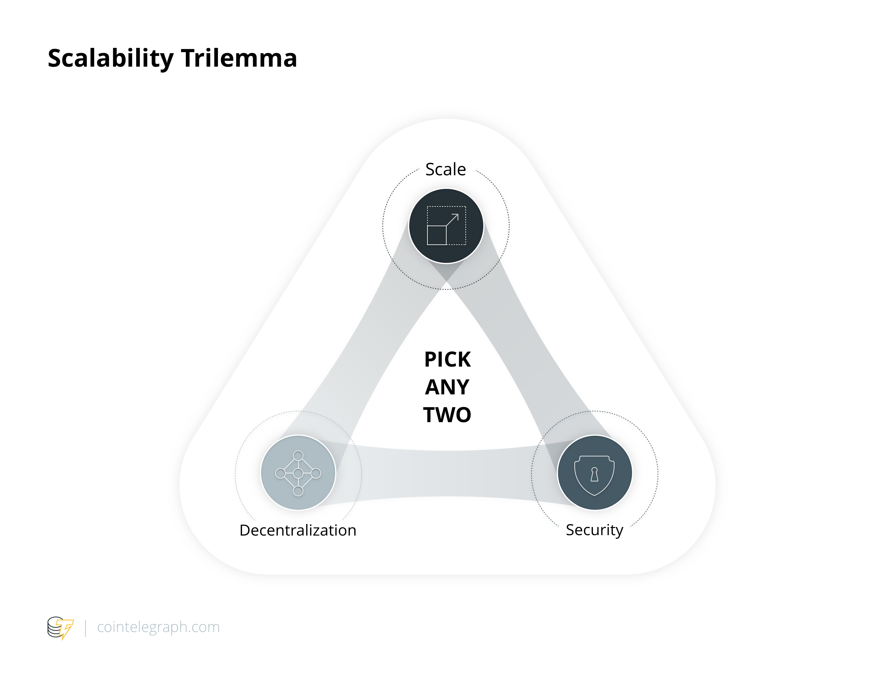 Scalability Trilemma