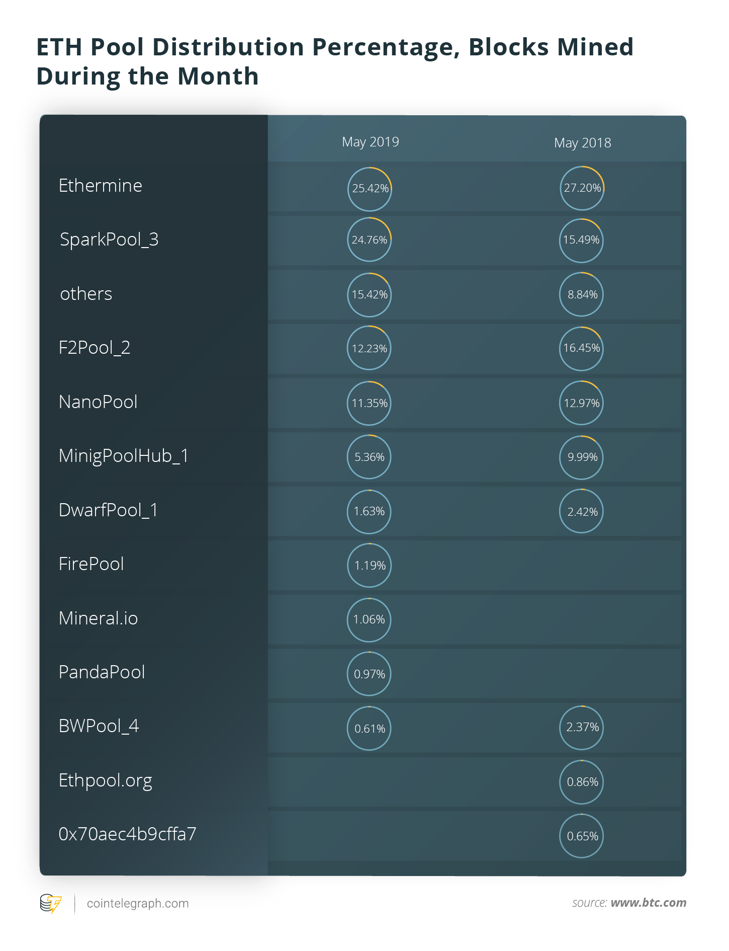 ETH Pool