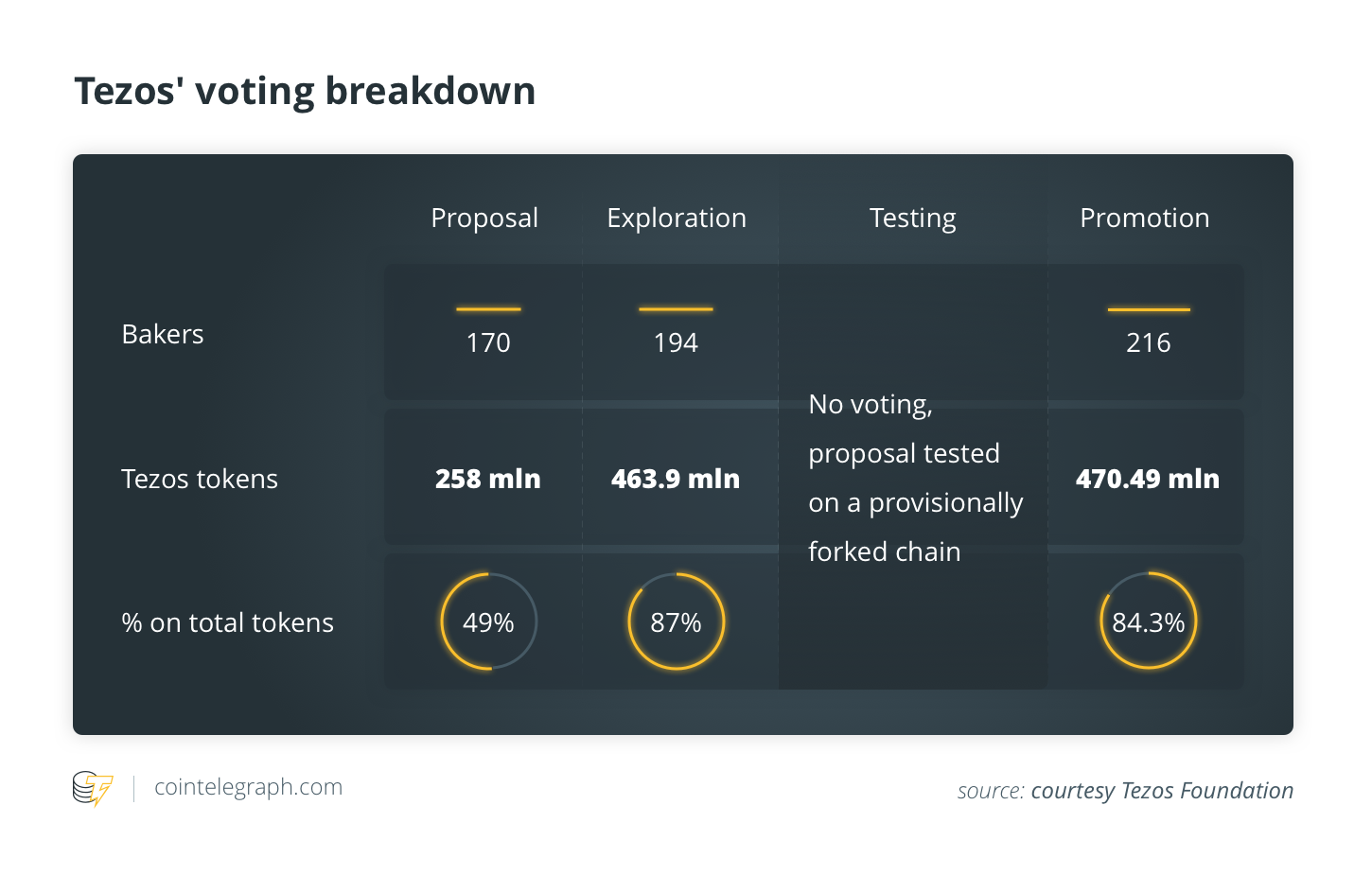 Tezos' voting breakdown