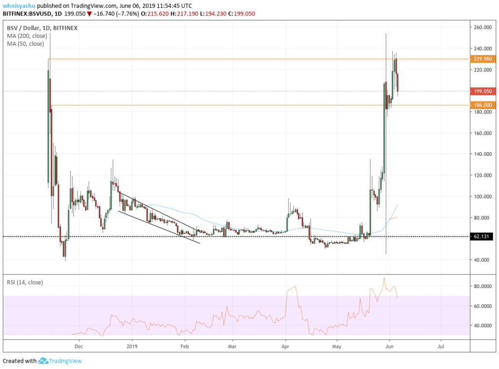 bitcoin sv, bsv usd