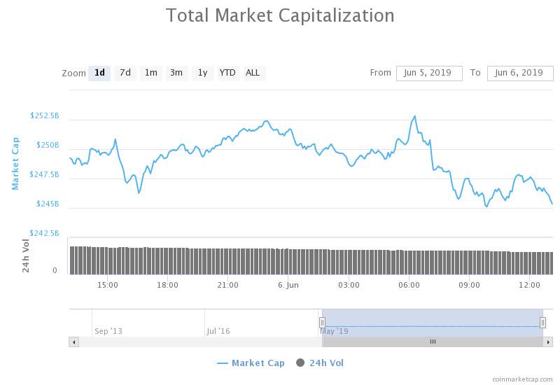 Total market capitalization of all cryptocurrencies 24-hour price chart
