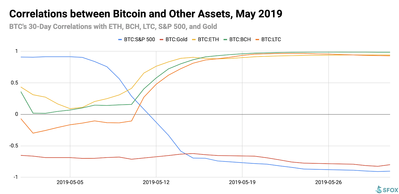 Bitcoin LTC ETH S&P 500 Gold Correlation