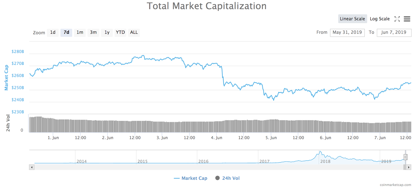 Total market capitalization of all cryptocurrencies