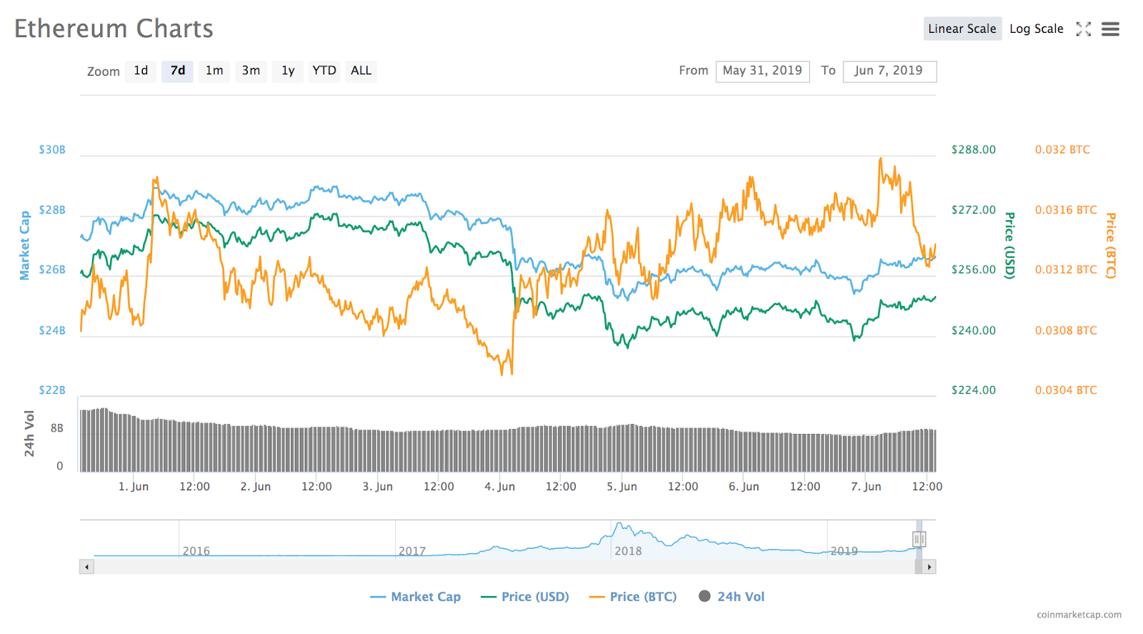 Ether 7-day price chart