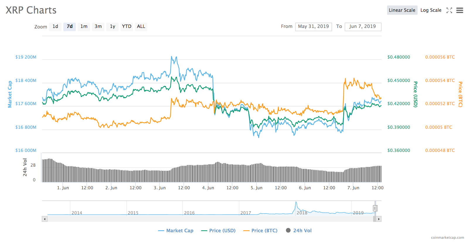 XRP 7-day price chart