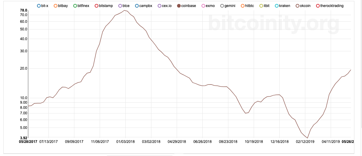Bitcoin 2-year volatility chart.