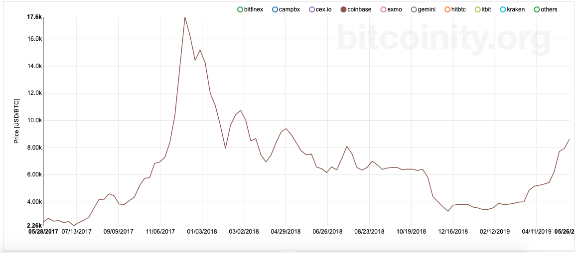 Bitcoin 2-year price chart.