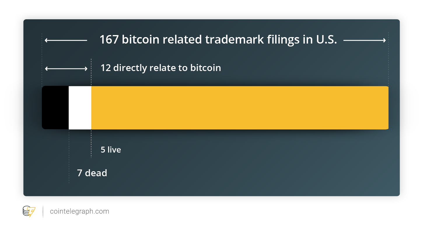 Number of bitcoin related trademark applications filed