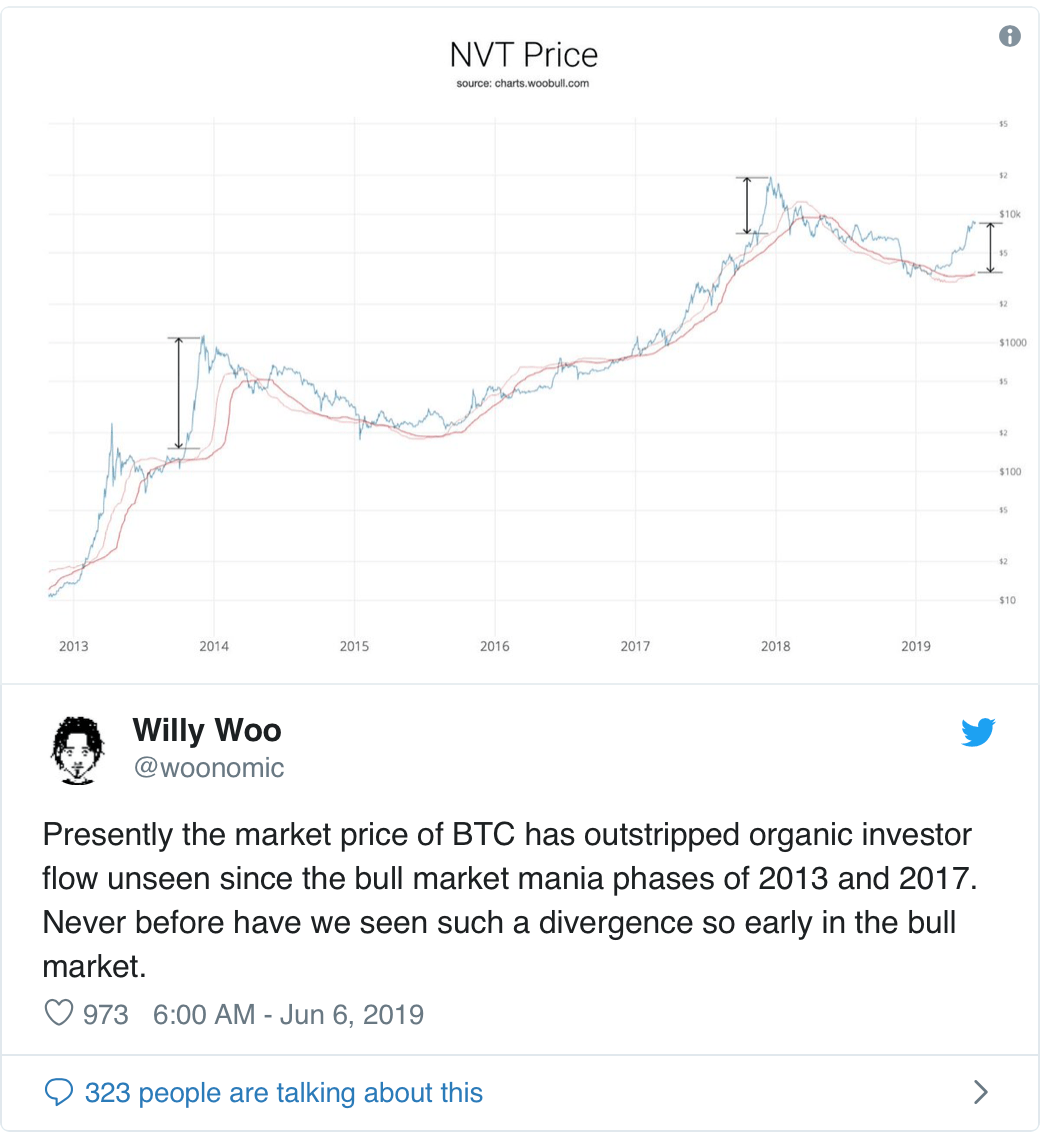 willy woo, bitcoin price