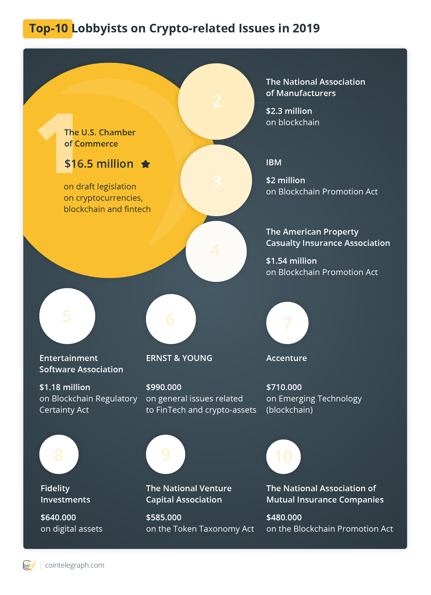 Top-10 Lobbyists on Crypto-related Issues in 2019