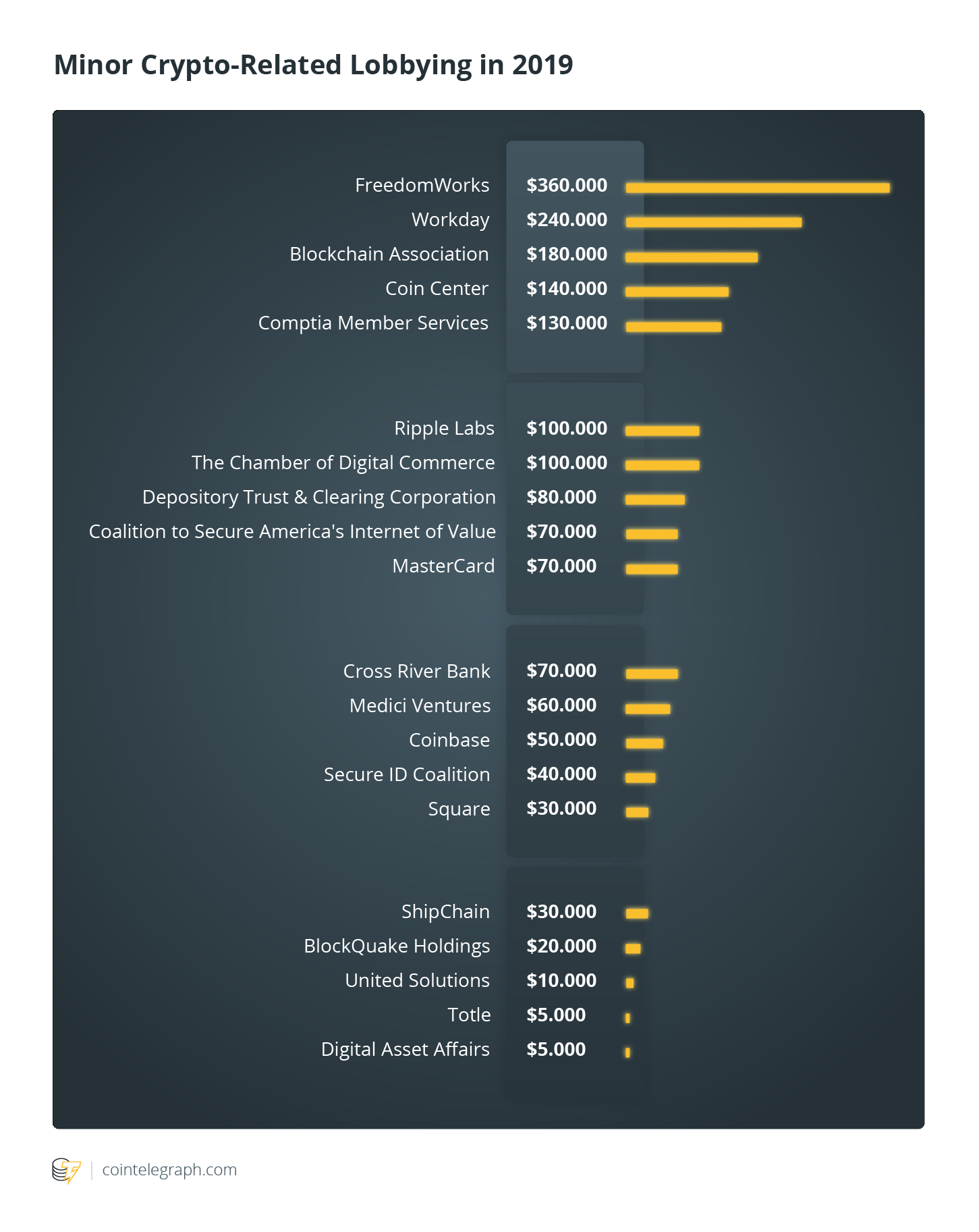 Minor Crypto-Related Lobbying in 2019