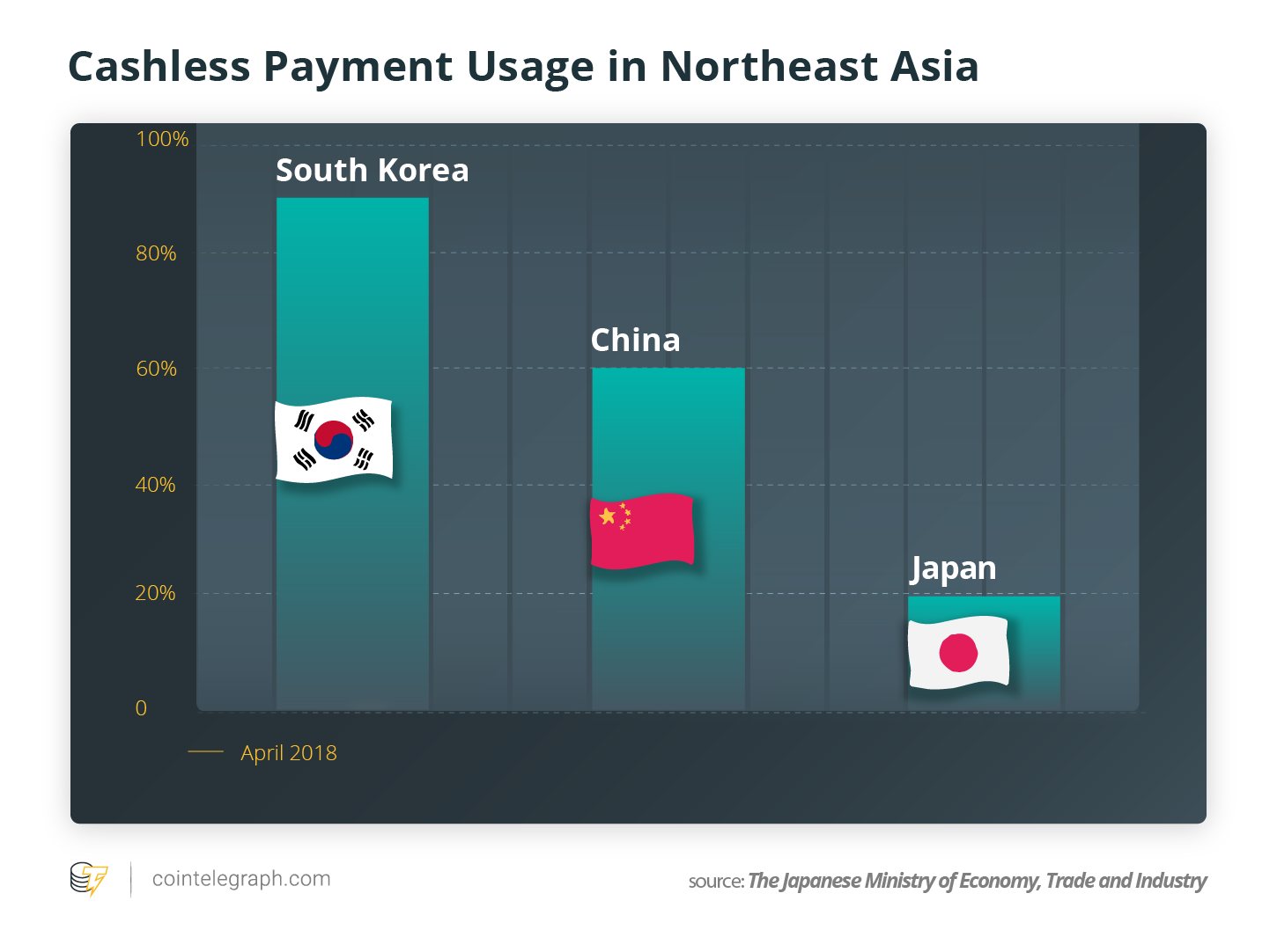 Cashless Payment Usage in Northeast Asia