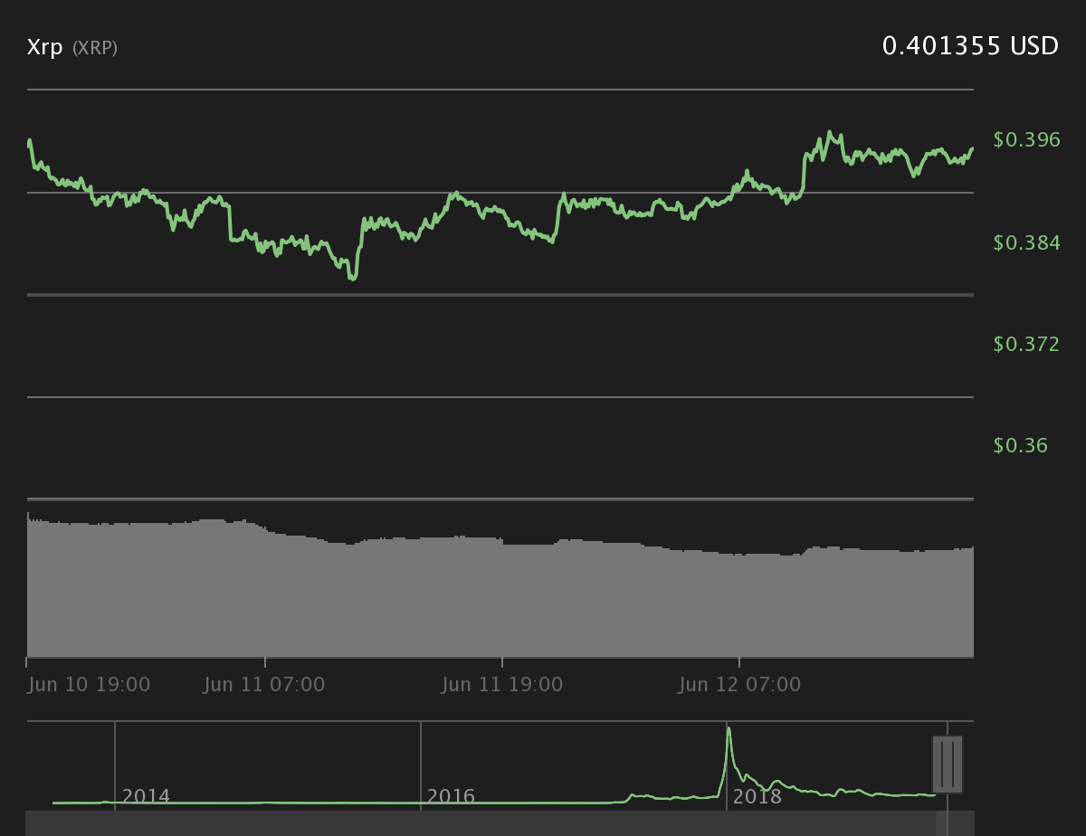 XRP 1-day price chart. Source: Coin360