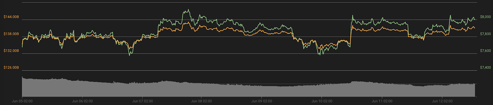 Bitcoin 7-day price chart. Source: Coin360