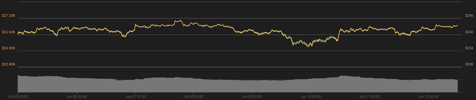 Ether 7-day price chart. Source: Coin360