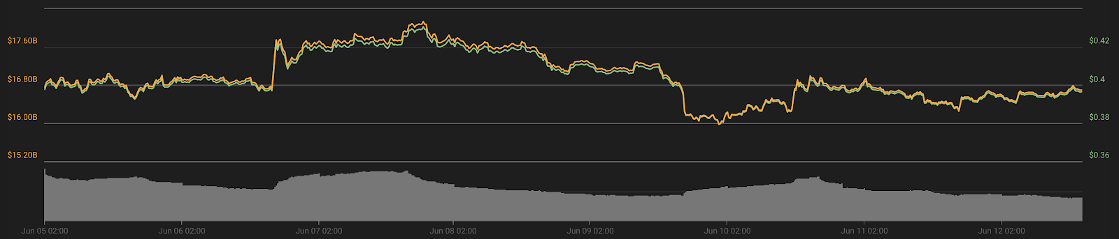 XRP 7-day price chart. Source: Coin360