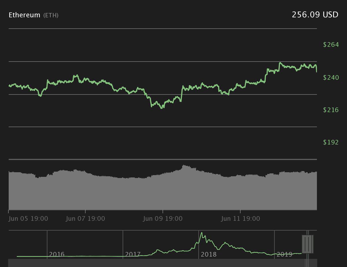 Ethereum 7-day price chart. Source: Coin360