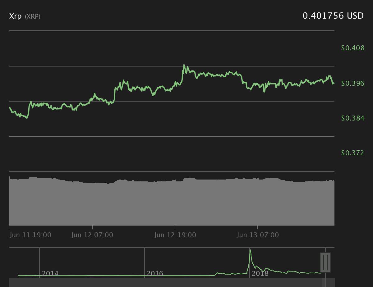 XRP 24-hour price chart. Source: Coin360