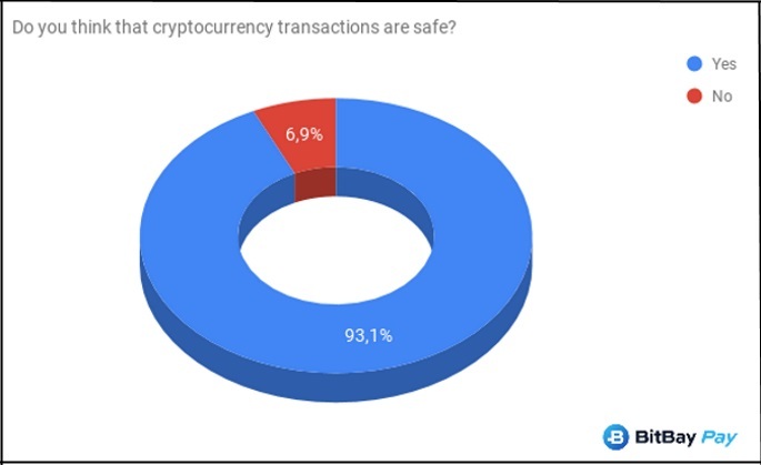 are crypto transactions safe