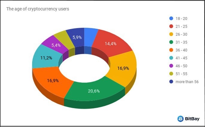 age of bitcoin users in poland