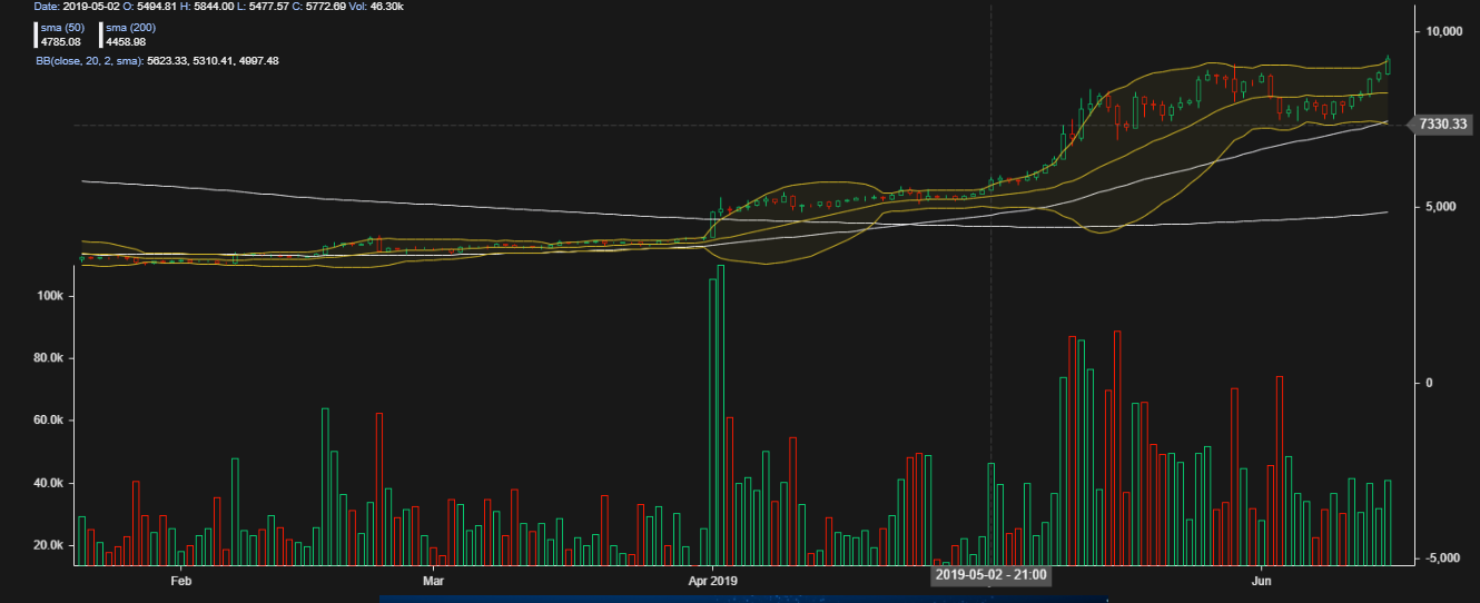 Bitcoin Price Analysis 16 June 2019 - Short Term