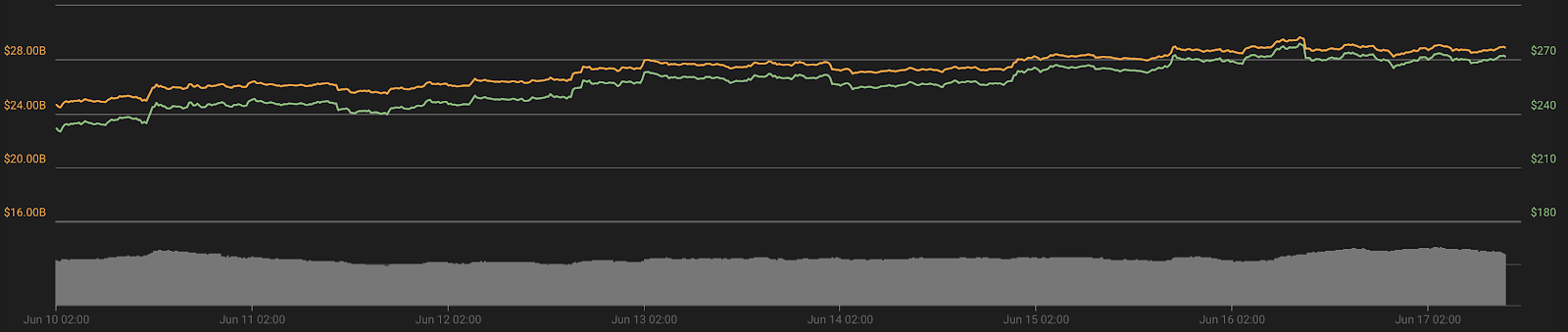 Ether 7-day price chart