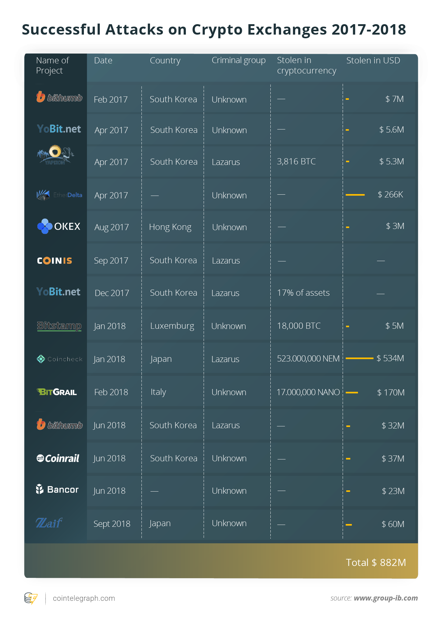Successful Attacks on Crypto Exchanges 2017-2018
