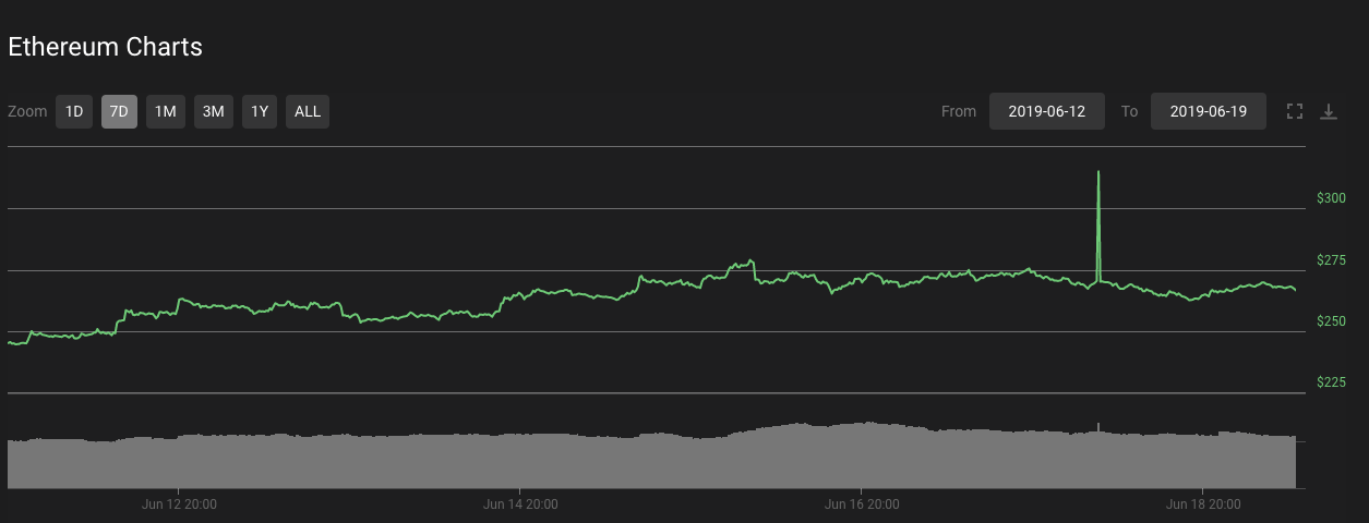 Ether 7-day price chart. Source: Coin360