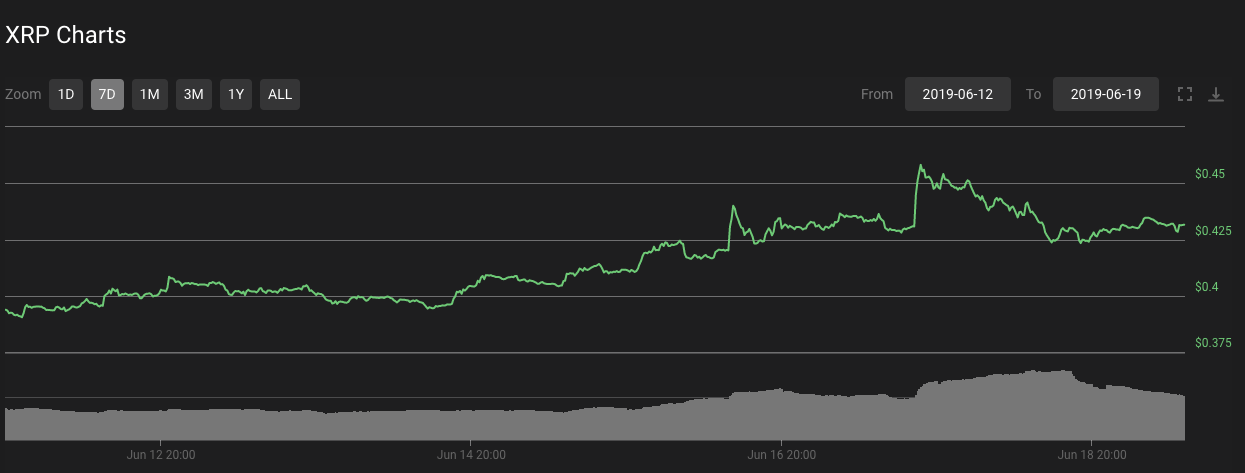 Ripple 7-day price chart. Source: Coin360