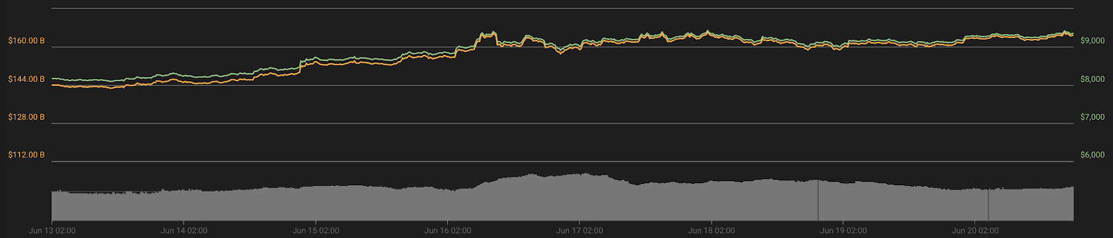 Bitcoin 7-day price chart. Source: Coin360