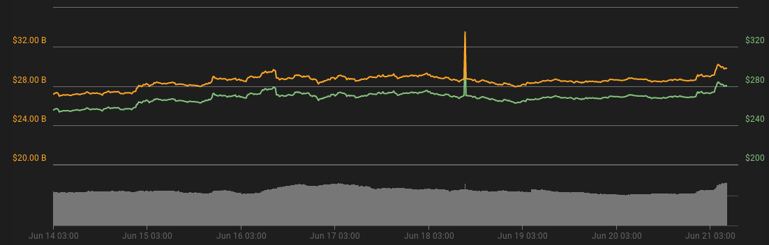 Ether 7-day price chart