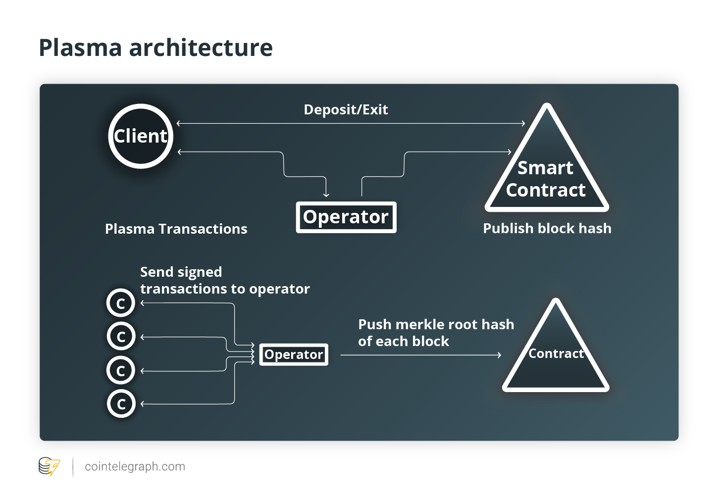 Plasma architecture