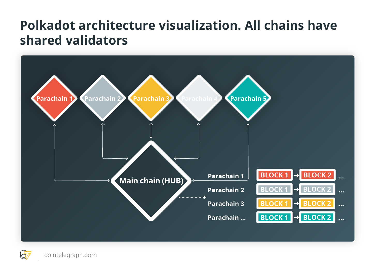 Polkadot architecture visualization. All chains have shared validators