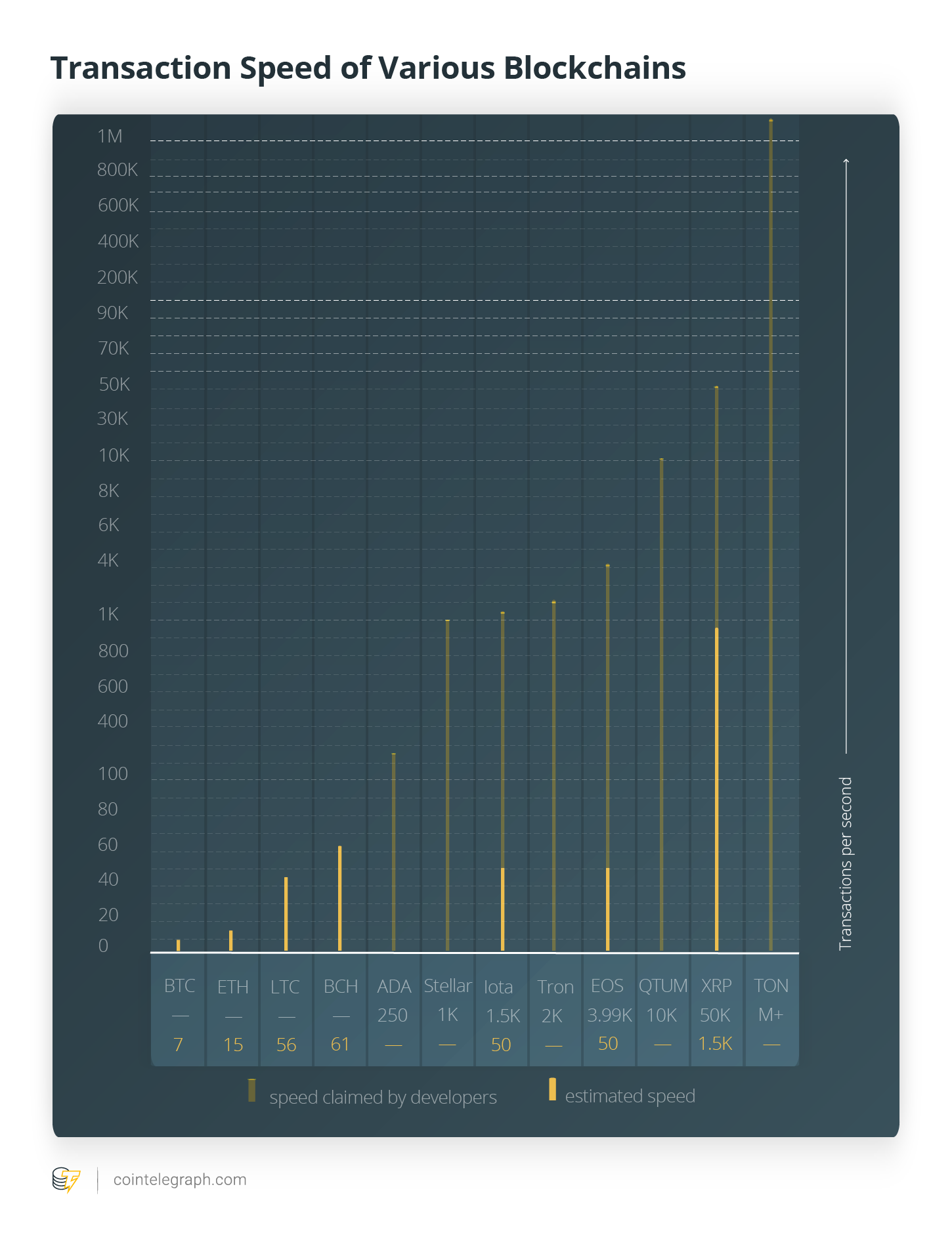 Transaction Speed of Various Blockchains