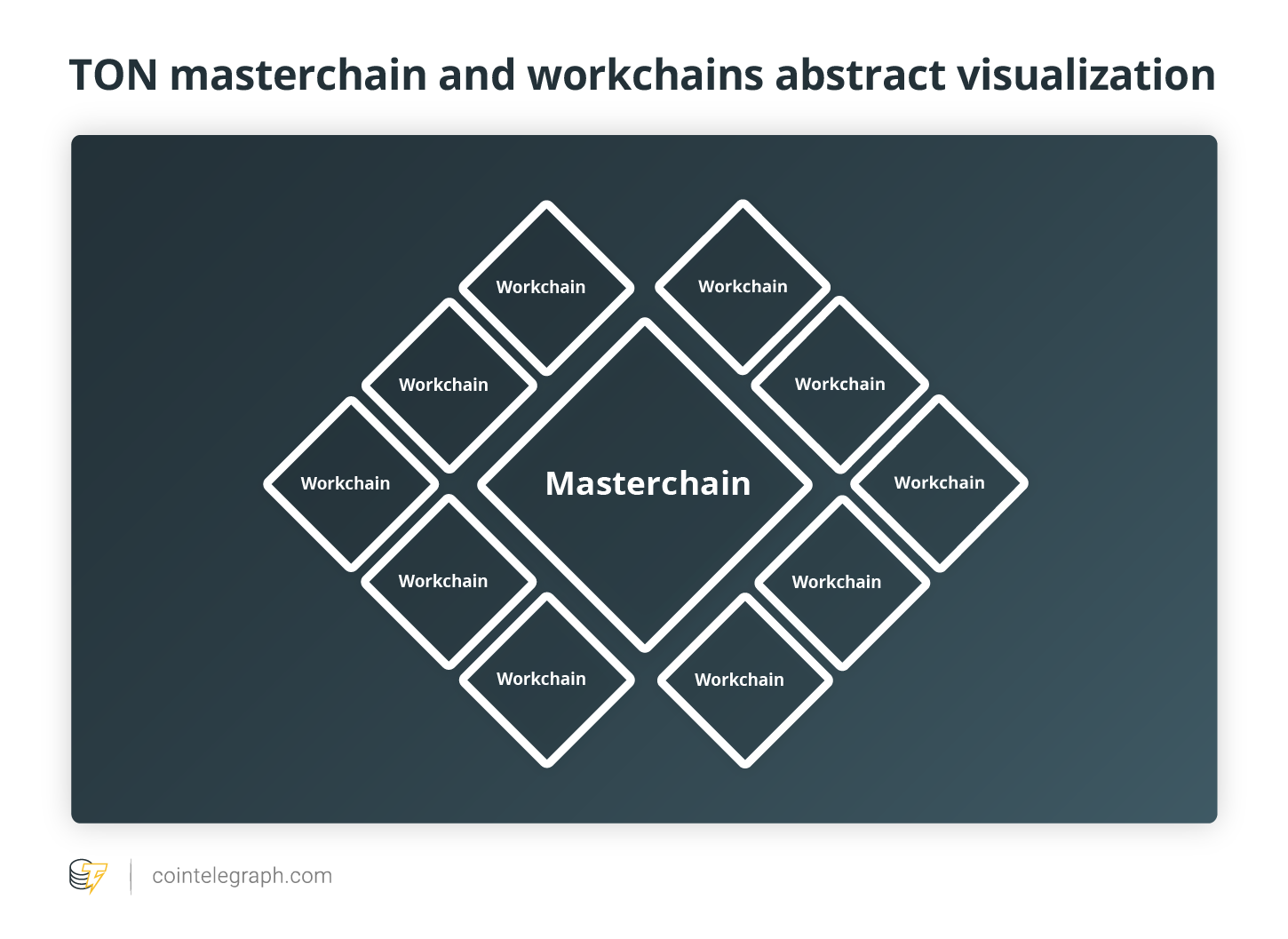 TON masterchain and workchains abstract visualization