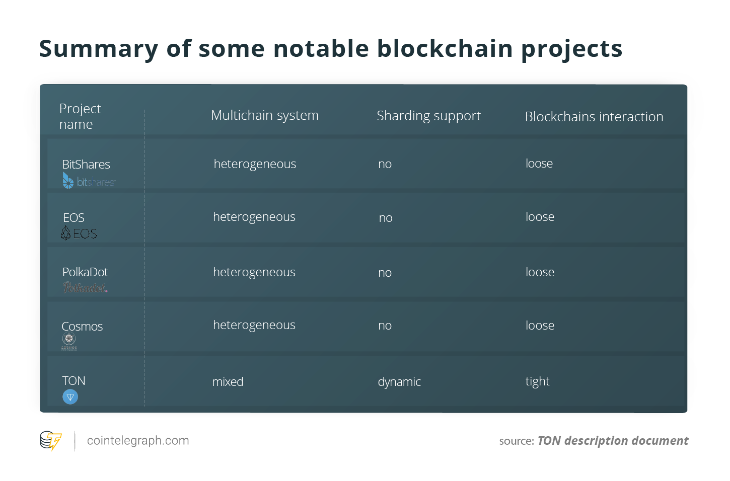 Summary of some notable blockchain projects