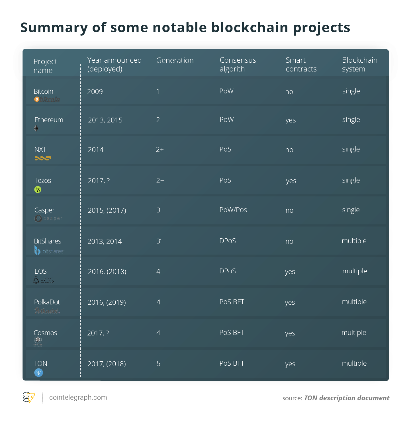 Summary of some notable blockchain projects