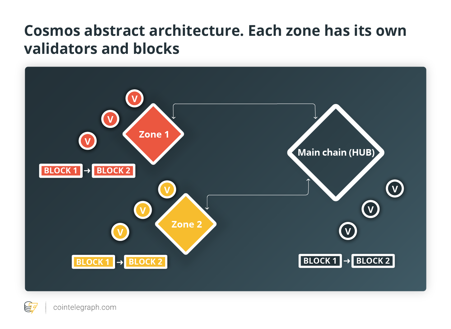 Cosmos abstract architecture. Each zone has its own validators and blocks