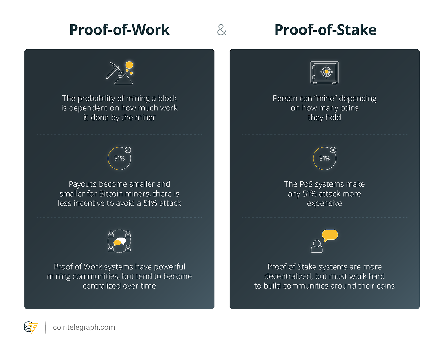 Proof-of-Work & Proof-of-Stake