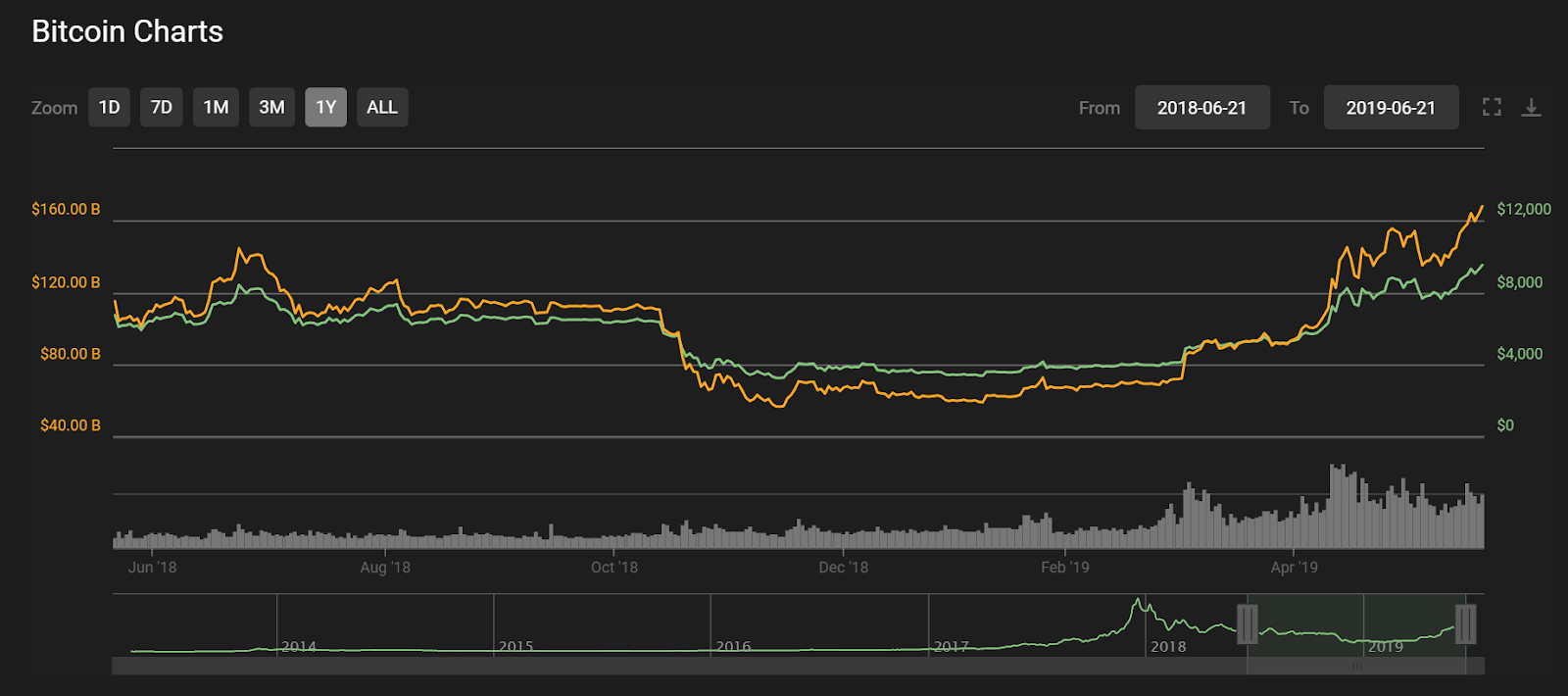 Bitcoin 1-year price chart
