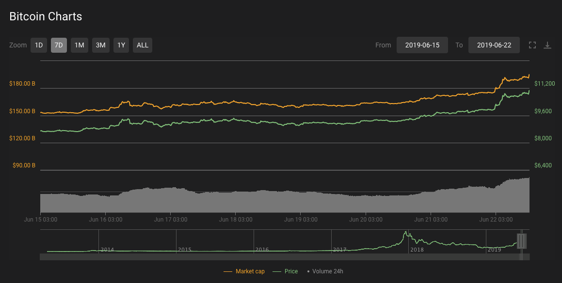 Bitcoin 7-day price chart. Source: Coin360