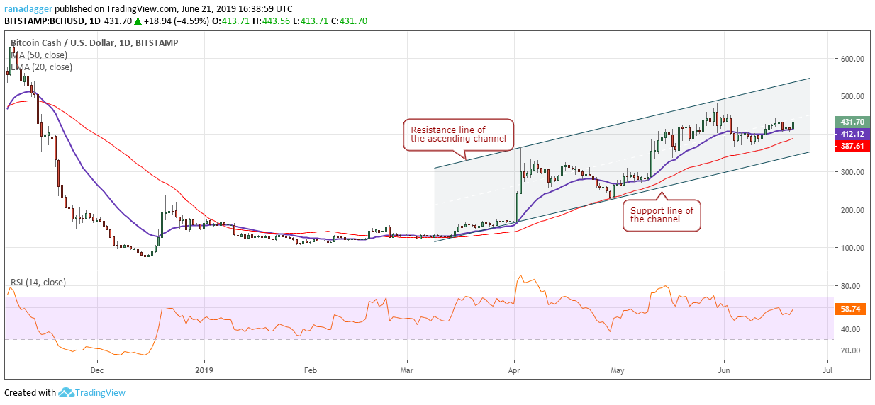 BCH/USD