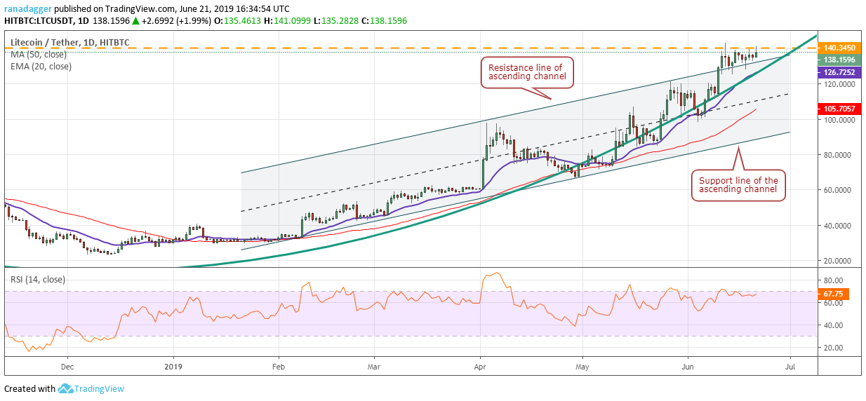 LTC/USD