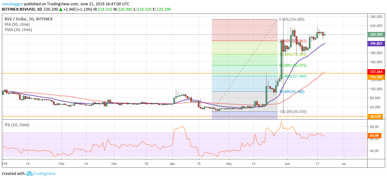 BSV/USD