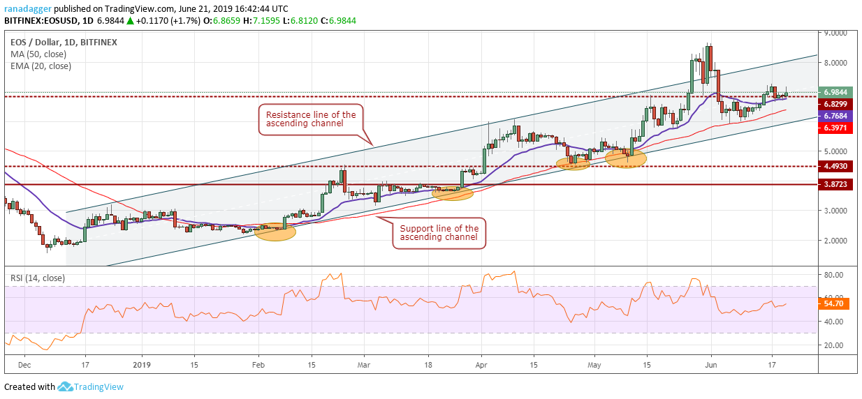 EOS/USD