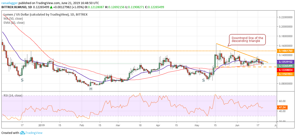 XLM/USD